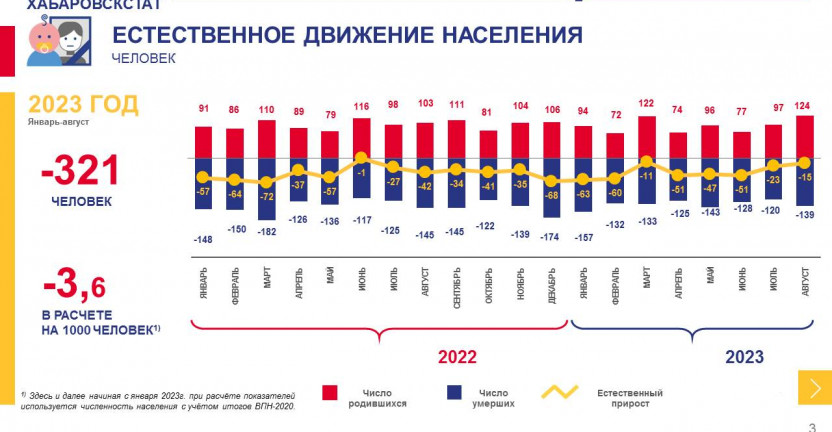 Оперативные демографические показатели Магаданская область за январь-август 2023 года